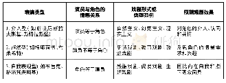 表1 介入型、超然型、自我表现型表演类型