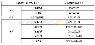 表2：徐渭“声相邻”说与昆曲“主腔”渊源及关系论析