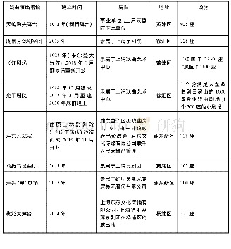 《表1 上海市主要戏曲演出场馆(2019年)》