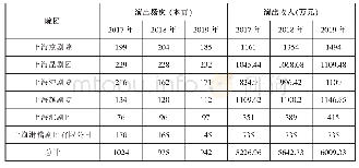 表2 上海市市级国有戏曲院团演出市场情况（2017年-2019年）