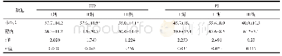 表2 I、II、III期卵巢癌移植瘤各组靶向与非靶向微泡灌注参数的比较