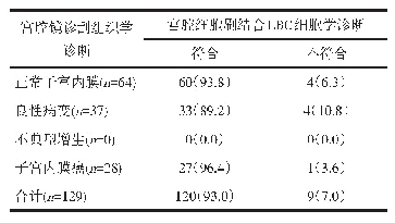 《表1 宫腔细胞刷结合LBC与诊刮组织学诊断符合情况/（n/%）》