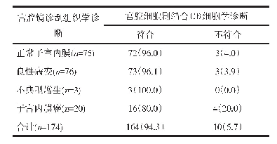 表2 宫腔细胞刷结合CB与诊刮组织学诊断符合情况/（n/%）