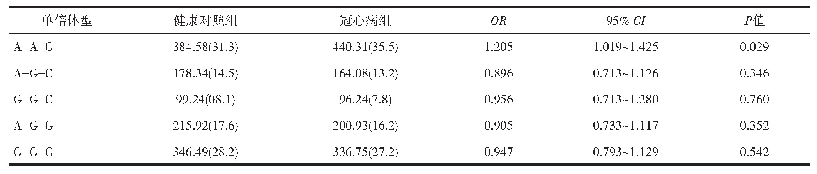 表4 CCN1基因单倍体型在健康对照组和CAD组分布频率