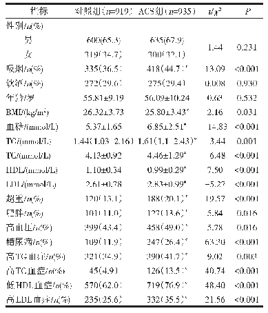 表2 ACS组与对照组人群一般资料比较