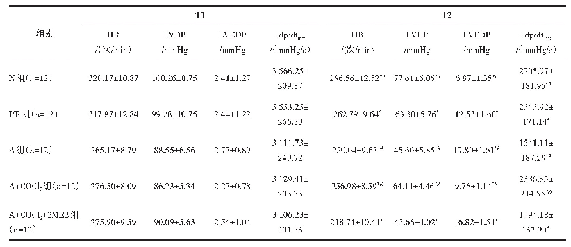 表1 血流动力学变化：上调HIF-1对老龄大鼠心肌线粒体功能的影响