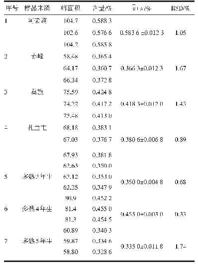 表2 苍术素含量测定结果（n=3)