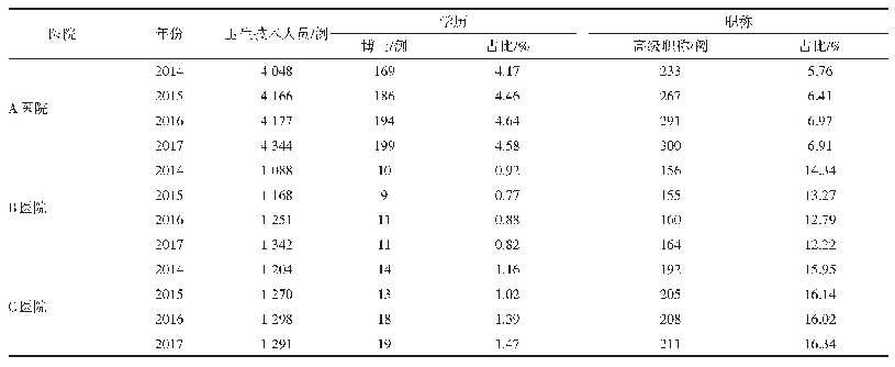 《表1 3所综合医院2014-2017年人力资源变化情况》