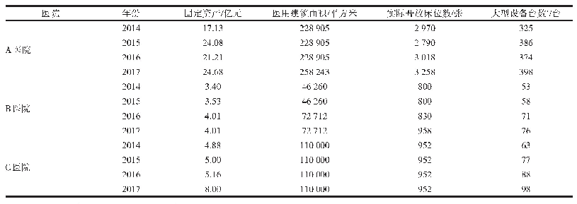 表2 3所综合医院2014-2017年医疗资源变化情况