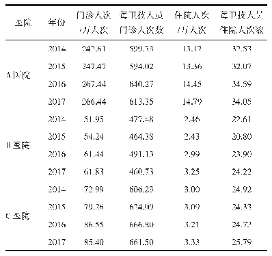 表5 3所综合医院2014-2017年每卫技人员医疗服务情况