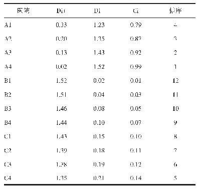 表6 3所综合医院TOPSIS法综合评价结果