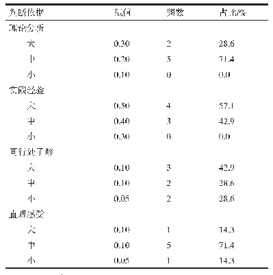 《表4 专家对研究问题判断依据的自我评价表》