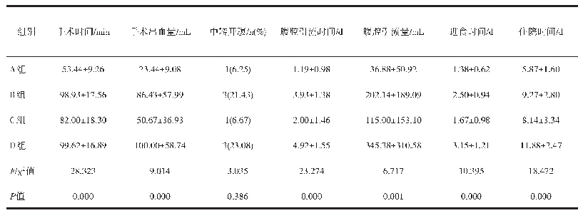 表2 4组患者手术指标的组间比较