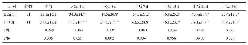 《表3 两组完全成活皮瓣各时间点收缩期峰值速度PSV比较/（cm/s)》