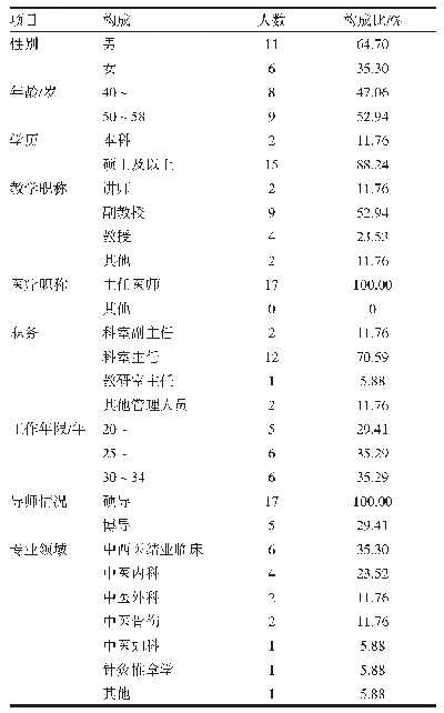 表1 专家一般资料：基于住院医师规范化培训的中医硕士专业学位研究生培养方案的构建研究