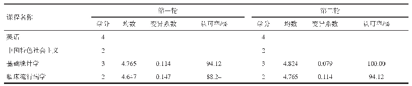 表3 Delphi法两轮专家咨询公共必修课设置结果