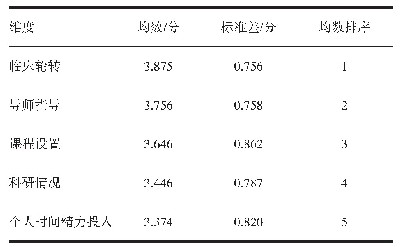 表7 教师对《中医硕士专业学位研究生培养方案（2018版）》的满意度调查结果