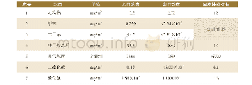 《表2 检测排放浓度：VOCs超低排放处理工艺及关键装备在轮胎工厂实际应用效果分析》