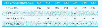 表2 导电炭黑/白炭黑/芳纶浆粕对TPV力学性能和导电性能的影响