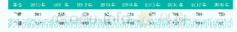 《表1 2010～2018年我国炭黑产能、产量情况》