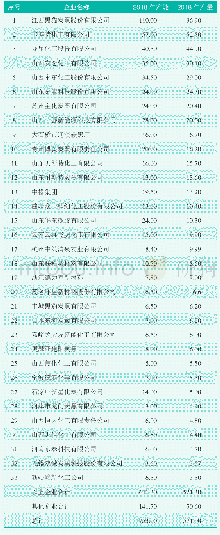 《表2 2018年全国主要炭黑企业产能、产量》