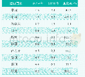 表4 2019年美国载重汽车轮胎进口量