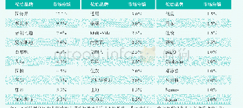 表5 2019年美国轿车替换胎品牌市场份额