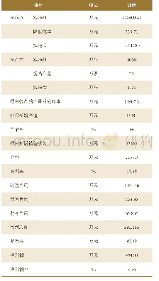 表1 项目实施实现的经济效益