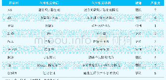 表1 低气味胶料配方设计对相关原辅材料的处理措施