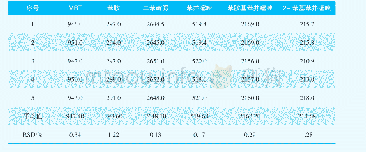 表3 精密度试验测定结果（n=5)