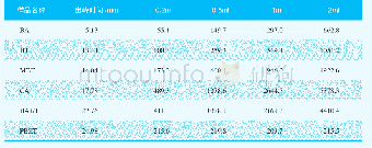 表4 标准曲线数据表：反相高效液相色谱内标法测定粗MBT中有效组分含量