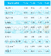 表2 混炼胶硫化试验数据