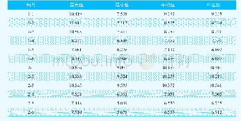 表3 黏合试验数据：增粘树脂TKM在耐热输送带贴胶配方中的应用