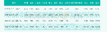 表1 未来20年全球各地区民航机队预测