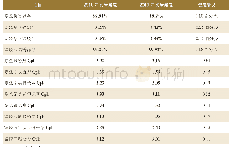 表1 常用材料弹性参数：差异化浸胶帘子布精准研发管理体系的构建与实施（下）