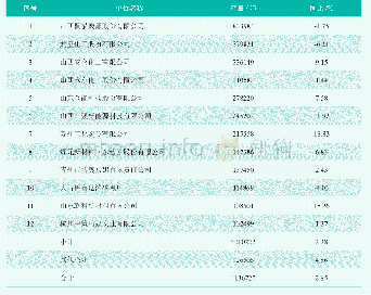 表1 2020年1～11月重点企业炭黑产量情况