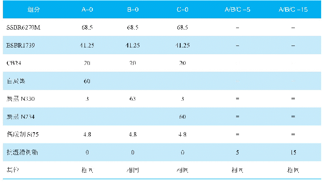 表2 试验配方：抗湿滑树脂在炭黑、白炭黑胎面配方中的应用研究