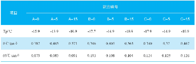 表6 动态性能测试结果：抗湿滑树脂在炭黑、白炭黑胎面配方中的应用研究