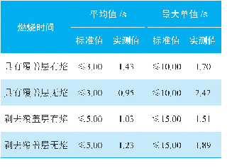 表4 酒精喷灯燃烧试验测试结果