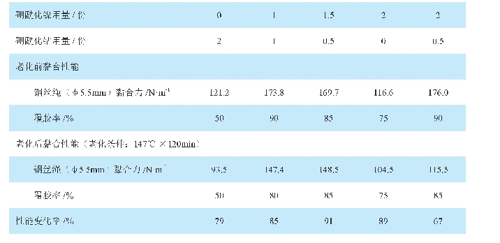 表3 硼酰化镍/硼酰化钴用量对镀锌钢丝绳黏合性能的影响