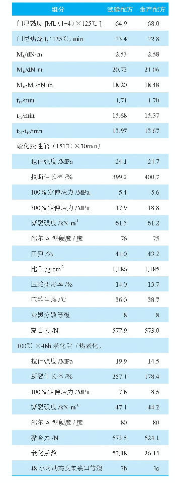 表3 小配合试验结果：环保型改性间甲酚-甲醛树脂LUKATOTAC MK61在半钢子午胎带束层中应用研究