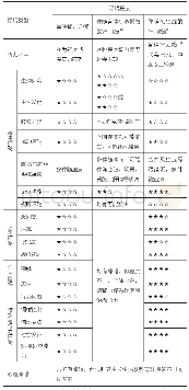 表2 三类智力障碍学生的各类障碍特征及其程度