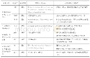 表1 建筑社会学研究领域国外代表性成果梳理分析