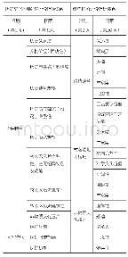 表1 历史文化名镇名村与传统村落评价指标对比