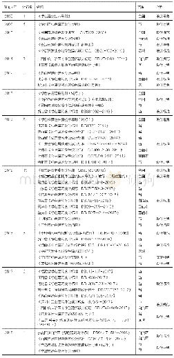 表1 国家及地方绿色建筑设计标准导则汇总