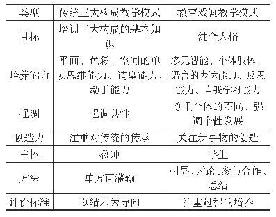 表1 与传统教学模式对比分析