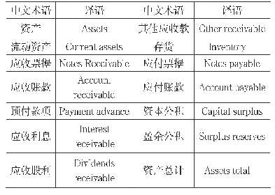 表2：证券英语的语言特点及其翻译