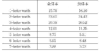 表2.《西游记》两译本词长分布 (%)
