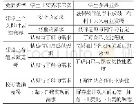 《表4 各类竞赛对学生的主要需求层次及益处》