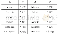 表3：汉英不对称样例：“X+mate/友”复合词的对称性与不对称性